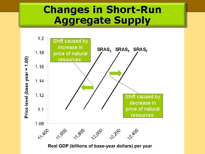 Changes in Short-Run Aggregate Supply Shift caused by increase in price of natural resources. Changes in Short-Run Aggregate Supply Shift caused by increase in price of natural resources.