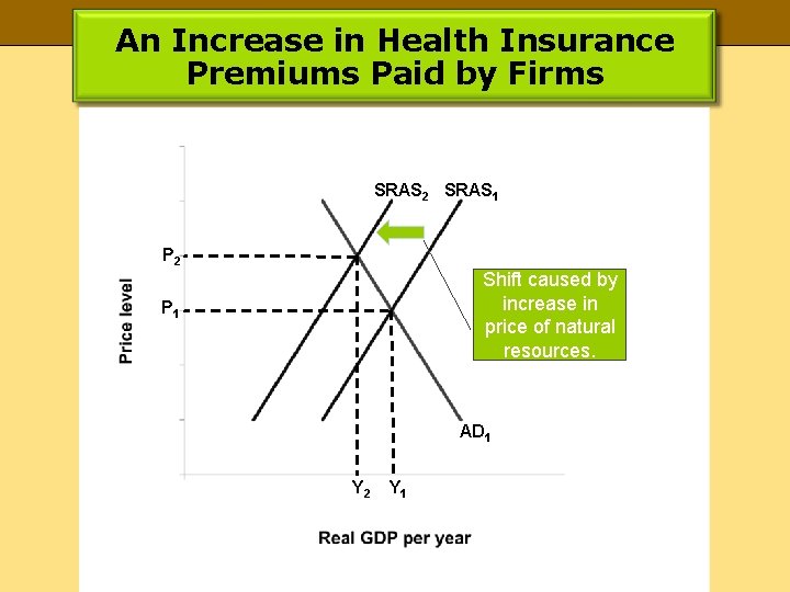 An Increase in Health Insurance Premiums Paid by Firms SRAS 2 SRAS 1 P