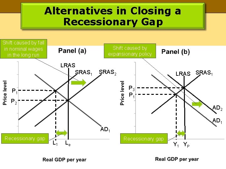 Alternatives in Closing a Recessionary Gap Shift caused by fall in nominal wages in
