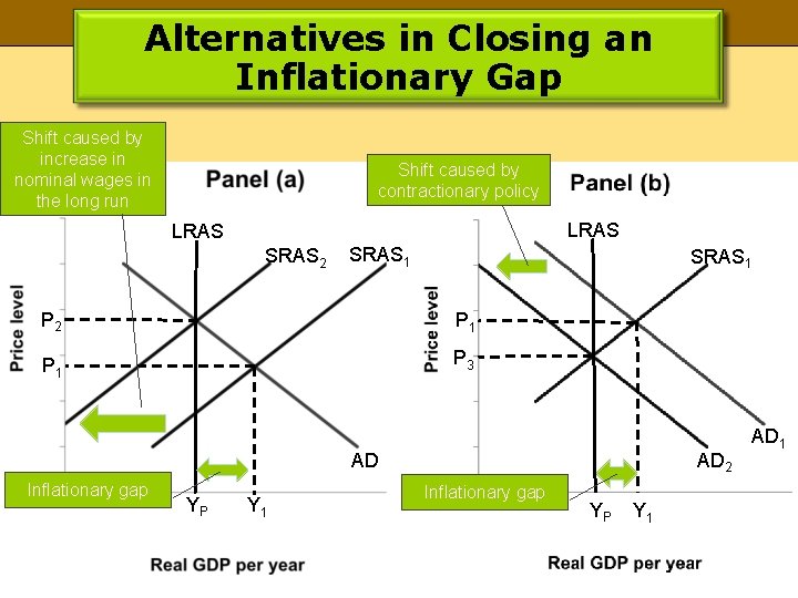 Alternatives in Closing an Inflationary Gap Shift caused by increase in nominal wages in