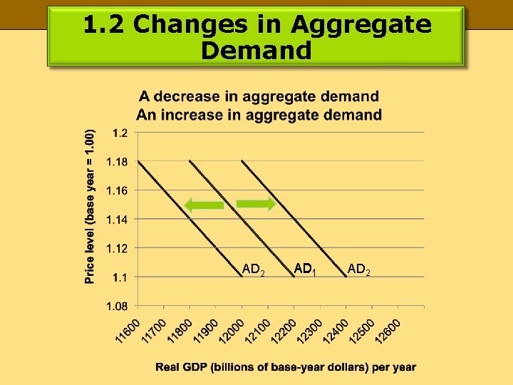 1. 2 Changes in Aggregate Demand AD 2 AD 1 AD 2 