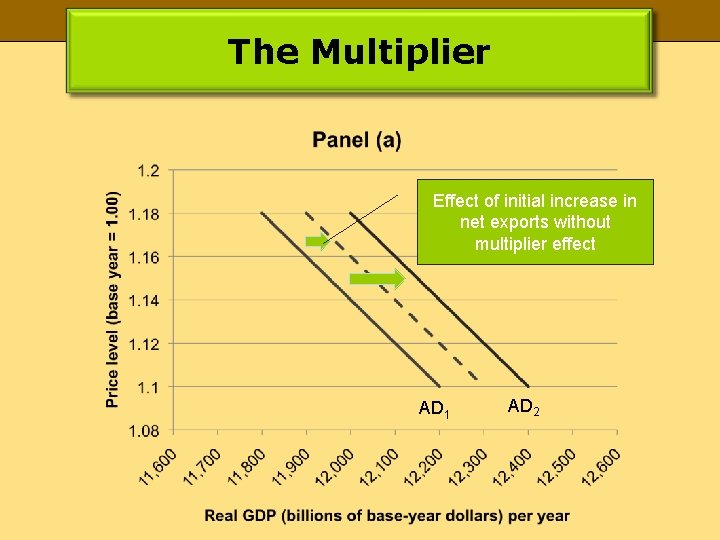 The Multiplier Effect of initial increase in net exports without multiplier effect AD 1