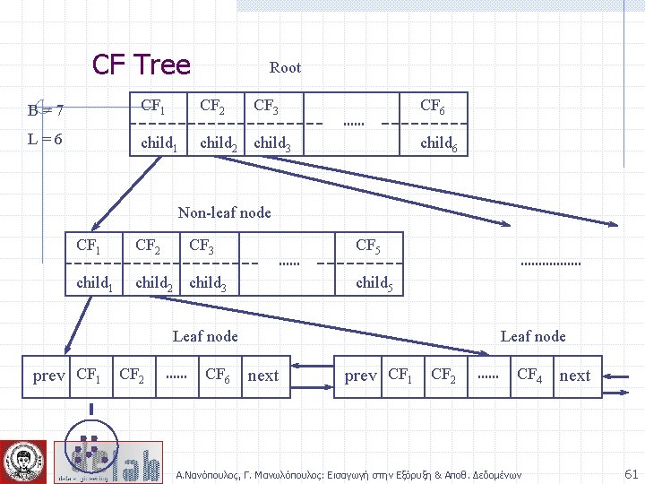 CF Tree Root B=7 CF 1 CF 2 CF 3 CF 6 L=6 child