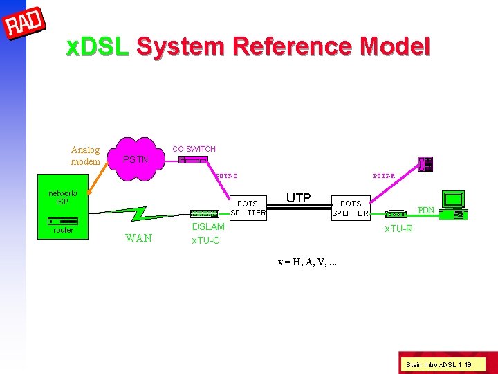 x. DSL System Reference Model Analog modem CO SWITCH PSTN POTS-C network/ ISP router