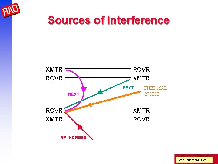 Sources of Interference XMTR RCVR XMTR FEXT NEXT RCVR XMTR THERMAL NOISE XMTR RCVR