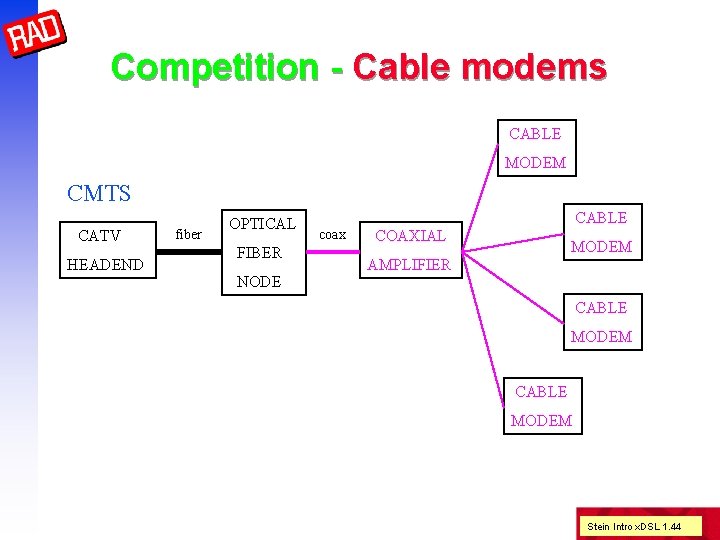 Competition - Cable modems CABLE MODEM CMTS CATV HEADEND fiber OPTICAL FIBER NODE CABLE