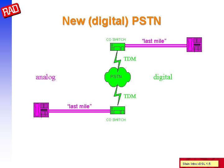 New (digital) PSTN CO SWITCH “last mile” TDM analog digital PSTN TDM “last mile”