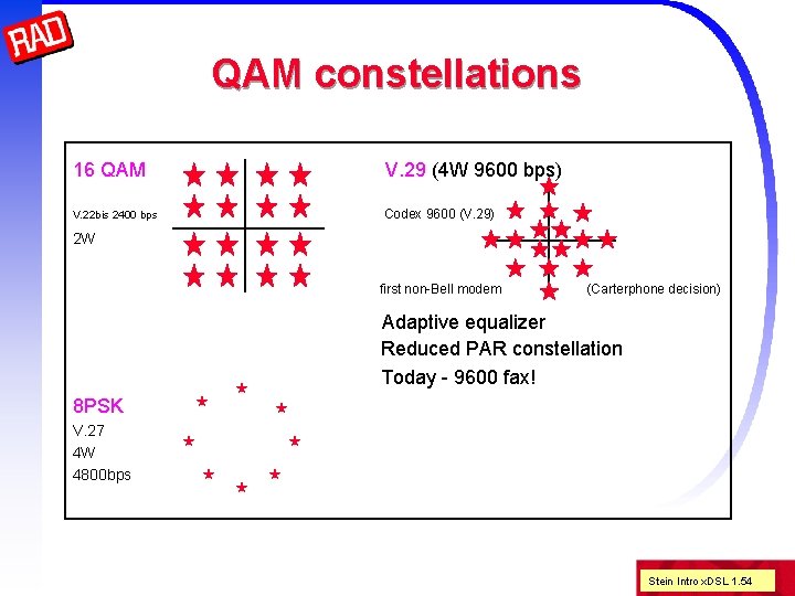 QAM constellations 16 QAM V. 29 (4 W 9600 bps) V. 22 bis 2400