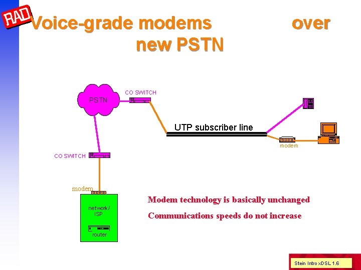Voice-grade modems new PSTN over CO SWITCH PSTN UTP subscriber line modem CO SWITCH