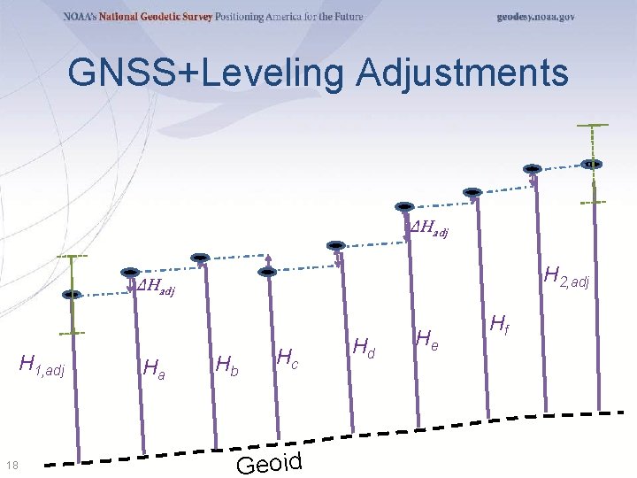 GNSS+Leveling Adjustments ΔHadj H 2, adj ΔHadj H 1, adj 18 Ha Hb Hc