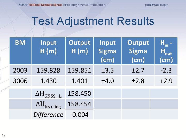 Test Adjustment Results BM Input H (m) 2003 3006 159. 828 1. 430 Output