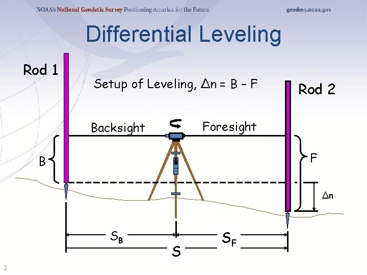 Differential Leveling Rod 1 Setup of Leveling, Δn = B – F Rod 2