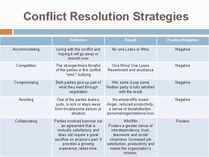 Conflict Resolution Strategies Definition Result Positive/Negative Accommodating Living with the conflict and hoping it