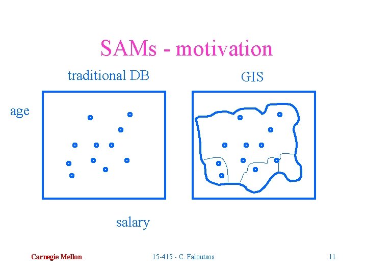 SAMs - motivation traditional DB GIS age salary Carnegie Mellon 15 -415 - C.