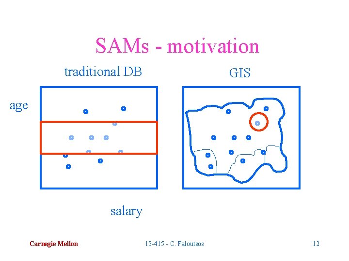 SAMs - motivation traditional DB GIS age salary Carnegie Mellon 15 -415 - C.