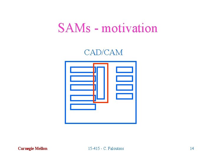 SAMs - motivation CAD/CAM Carnegie Mellon 15 -415 - C. Faloutsos 14 