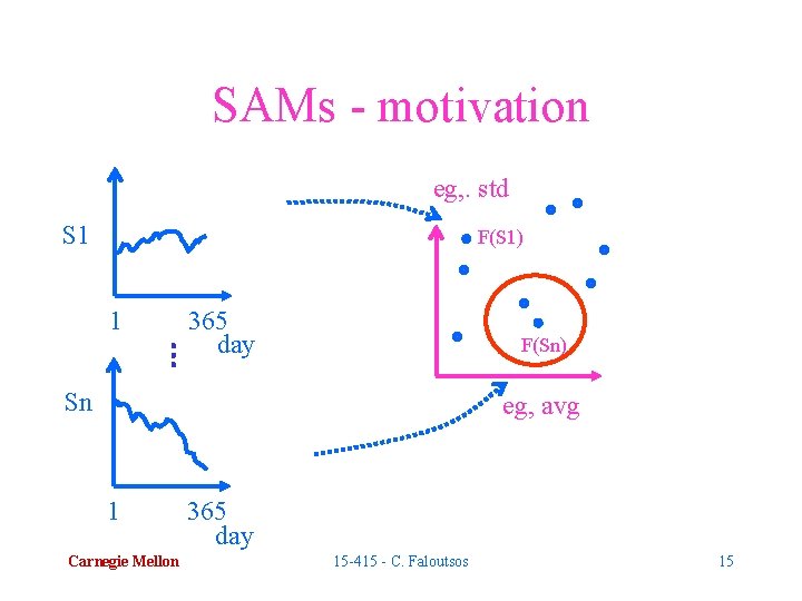SAMs - motivation eg, . std S 1 F(S 1) 1 365 day F(Sn)