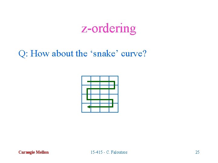 z-ordering Q: How about the ‘snake’ curve? Carnegie Mellon 15 -415 - C. Faloutsos
