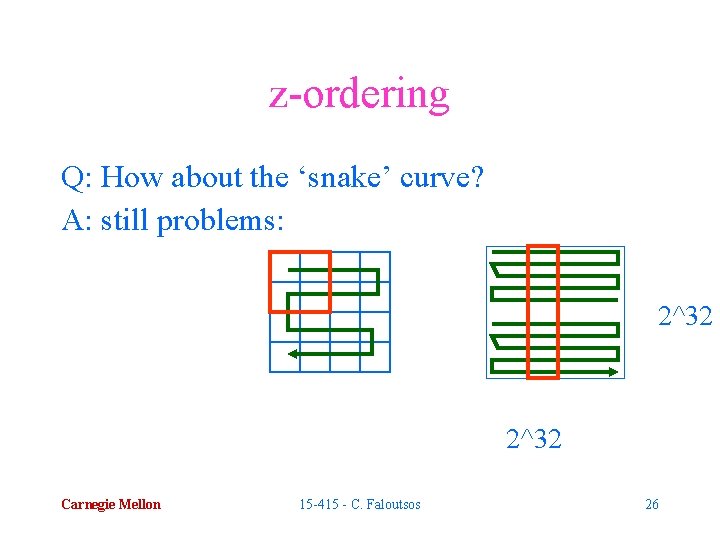 z-ordering Q: How about the ‘snake’ curve? A: still problems: 2^32 Carnegie Mellon 15