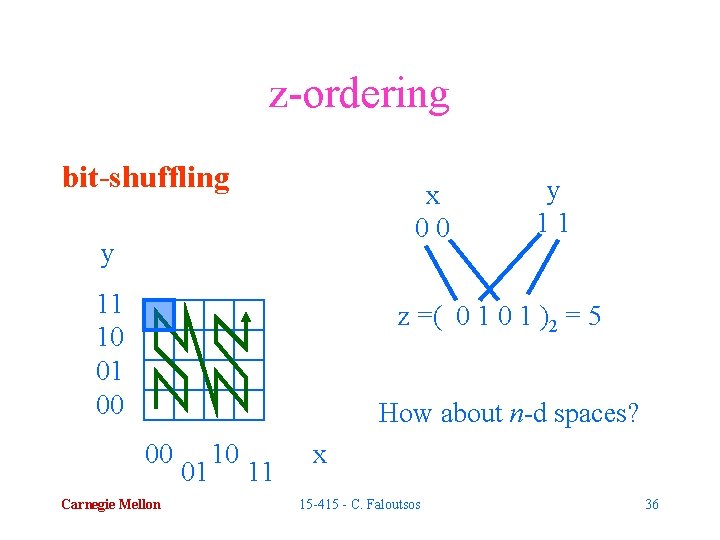 z-ordering bit-shuffling x 00 y 11 10 01 00 y 11 z =( 0