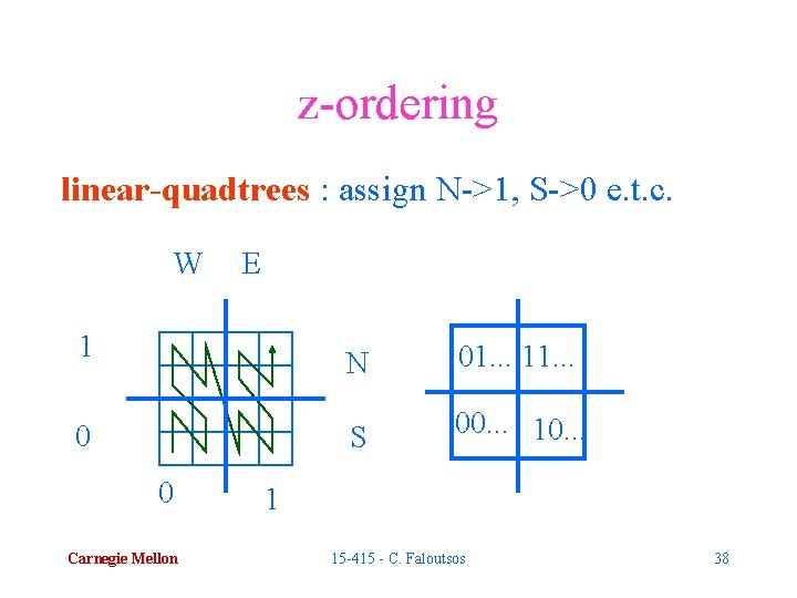 z-ordering linear-quadtrees : assign N->1, S->0 e. t. c. W E 1 0 0