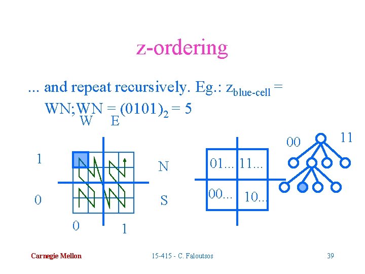 z-ordering. . . and repeat recursively. Eg. : zblue-cell = WN; WN = (0101)2