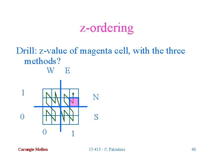 z-ordering Drill: z-value of magenta cell, with the three methods? W E 1 N