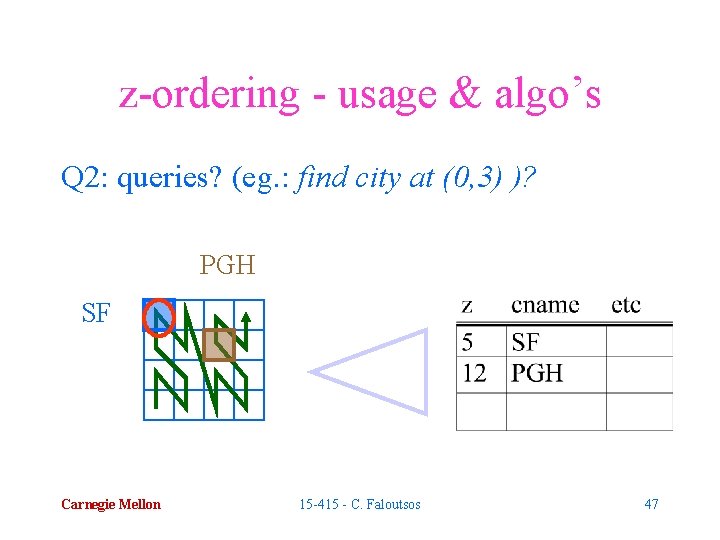 z-ordering - usage & algo’s Q 2: queries? (eg. : find city at (0,