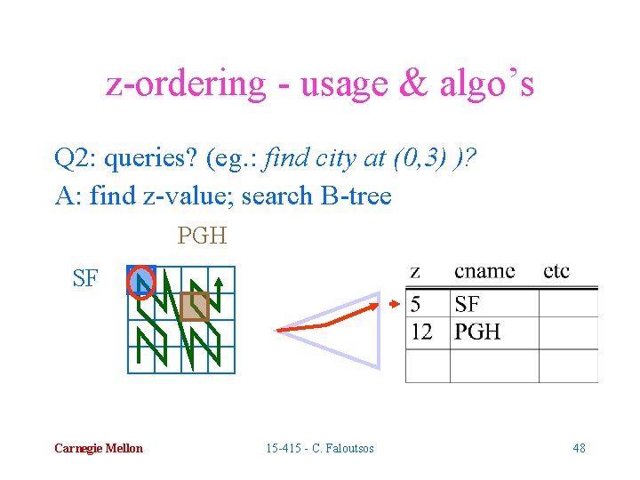 z-ordering - usage & algo’s Q 2: queries? (eg. : find city at (0,