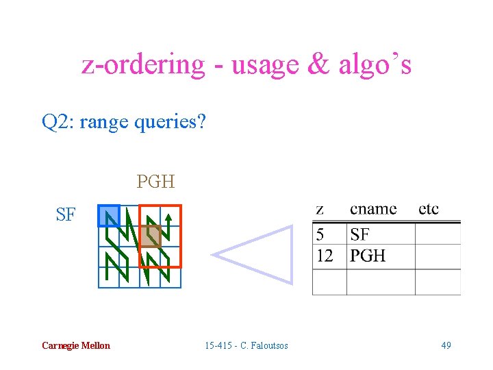z-ordering - usage & algo’s Q 2: range queries? PGH SF Carnegie Mellon 15