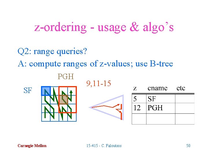 z-ordering - usage & algo’s Q 2: range queries? A: compute ranges of z-values;