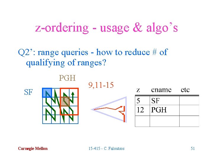 z-ordering - usage & algo’s Q 2’: range queries - how to reduce #