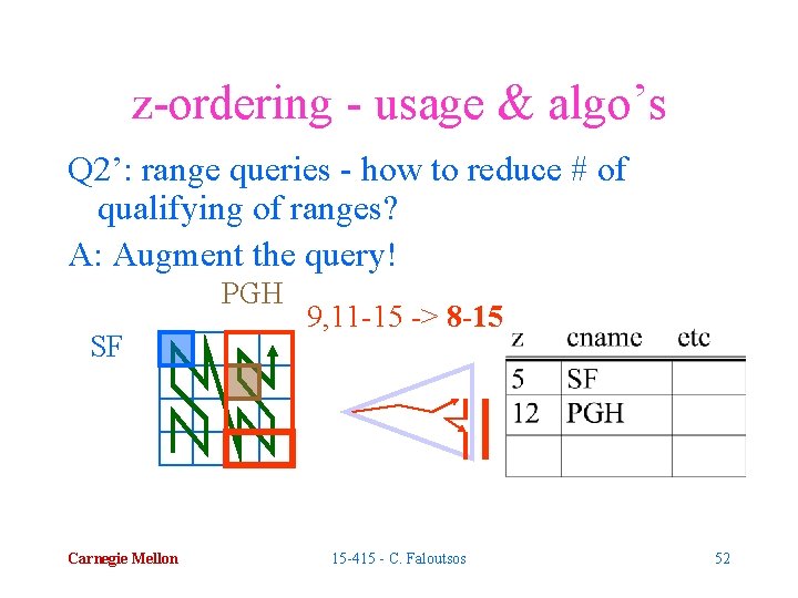 z-ordering - usage & algo’s Q 2’: range queries - how to reduce #