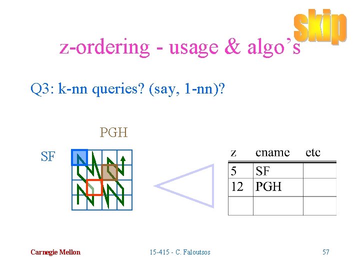 z-ordering - usage & algo’s Q 3: k-nn queries? (say, 1 -nn)? PGH SF