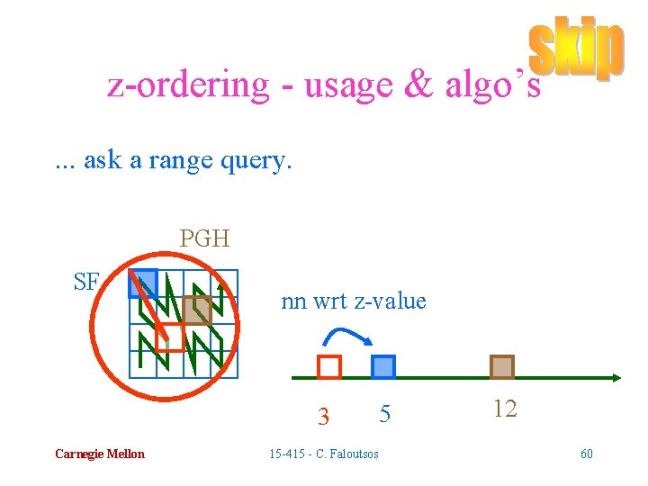 z-ordering - usage & algo’s. . . ask a range query. PGH SF nn