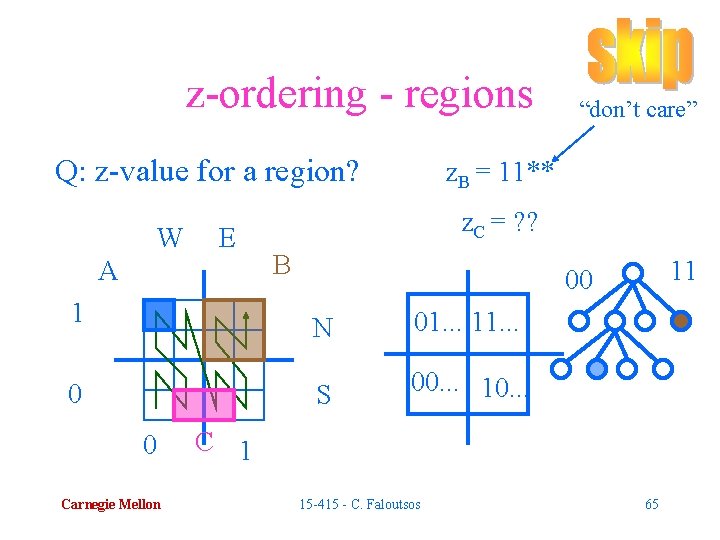 z-ordering - regions Q: z-value for a region? W E A 1 0 0
