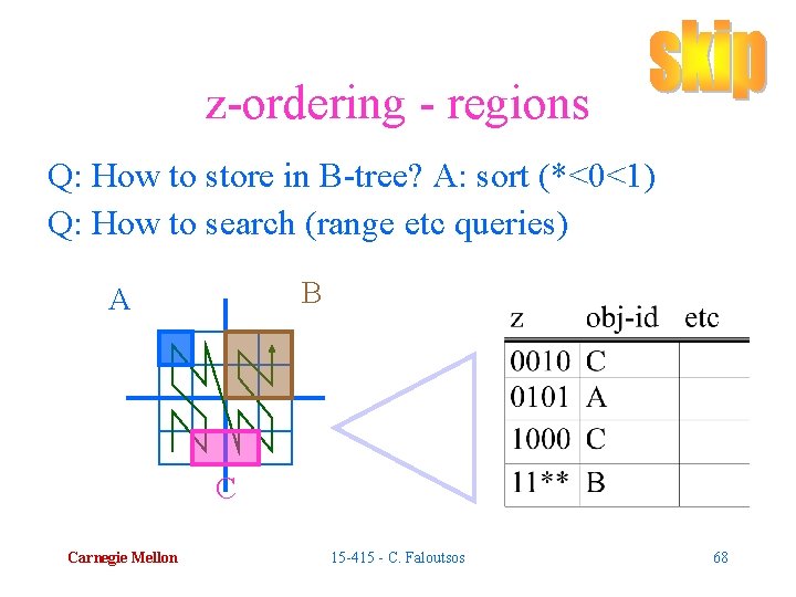 z-ordering - regions Q: How to store in B-tree? A: sort (*<0<1) Q: How