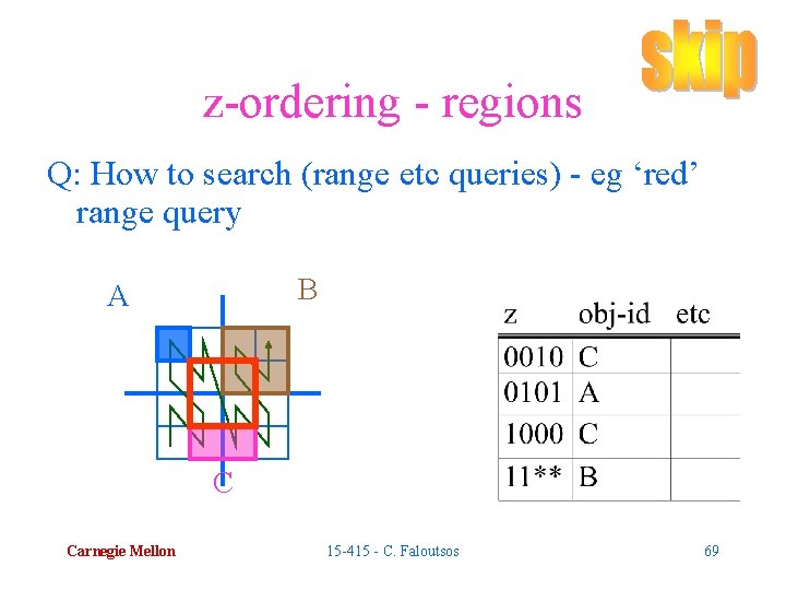 z-ordering - regions Q: How to search (range etc queries) - eg ‘red’ range