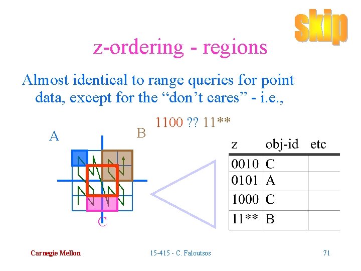 z-ordering - regions Almost identical to range queries for point data, except for the