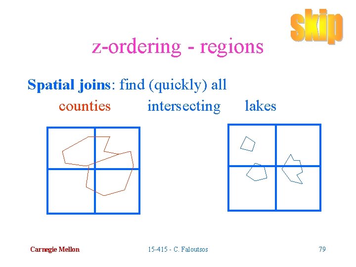 z-ordering - regions Spatial joins: find (quickly) all counties intersecting Carnegie Mellon 15 -415