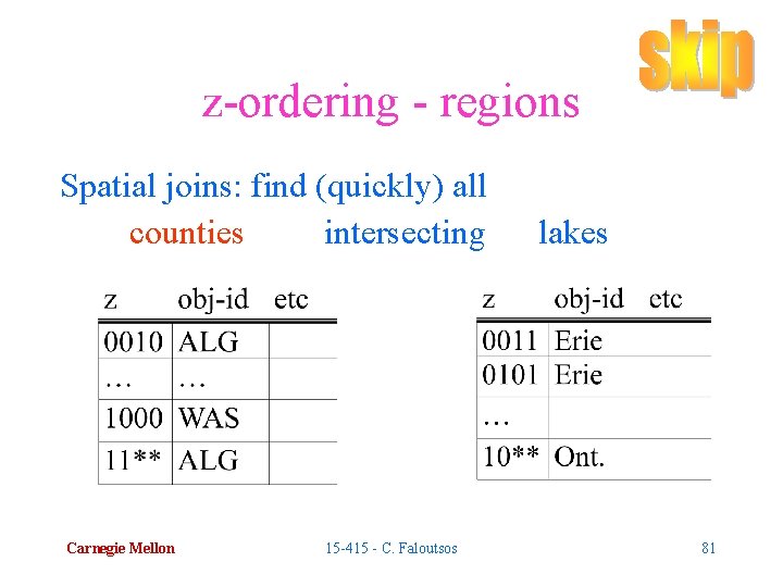 z-ordering - regions Spatial joins: find (quickly) all counties intersecting Carnegie Mellon 15 -415