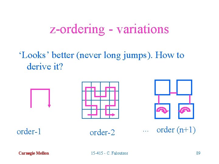 z-ordering - variations ‘Looks’ better (never long jumps). How to derive it? order-1 Carnegie