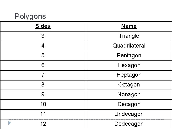 Polygons Sides Name 3 Triangle 4 Quadrilateral 5 Pentagon 6 Hexagon 7 Heptagon 8