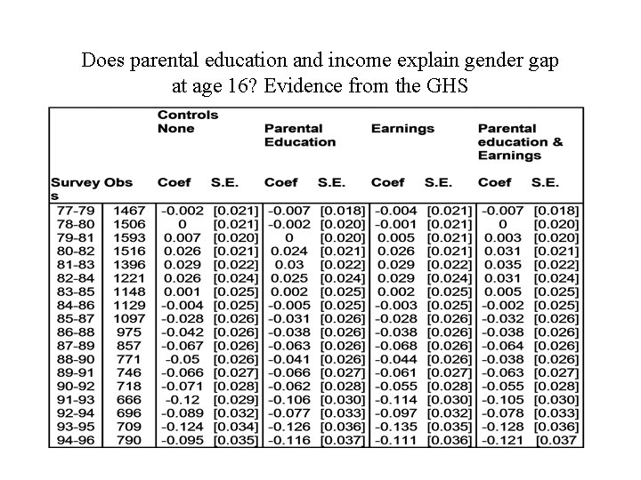 Does parental education and income explain gender gap at age 16? Evidence from the