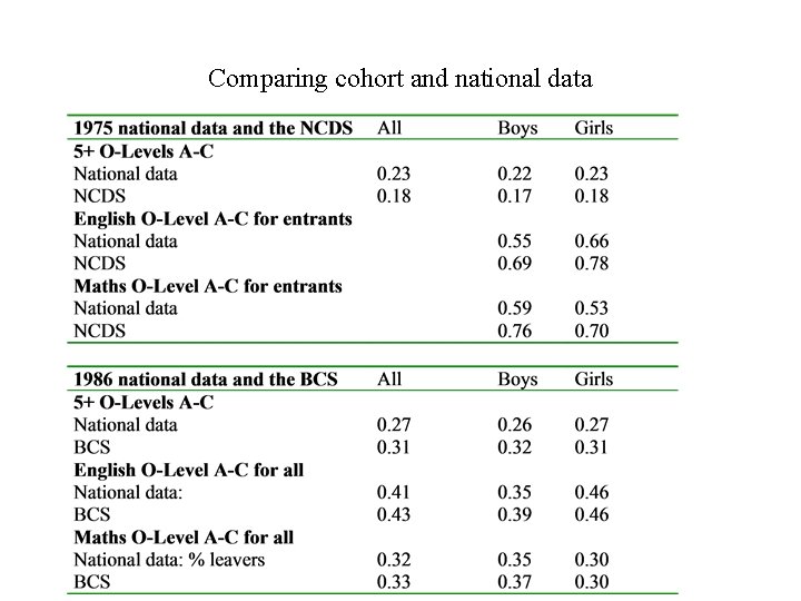 Comparing cohort and national data 