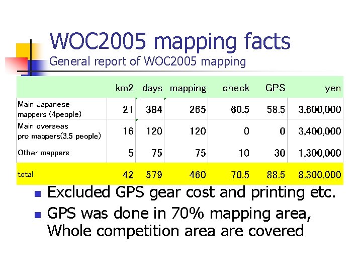 WOC 2005 mapping facts General report of WOC 2005 mapping n n Excluded GPS