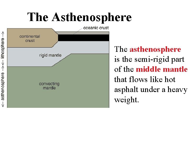 The Asthenosphere The asthenosphere is the semi-rigid part of the middle mantle that flows