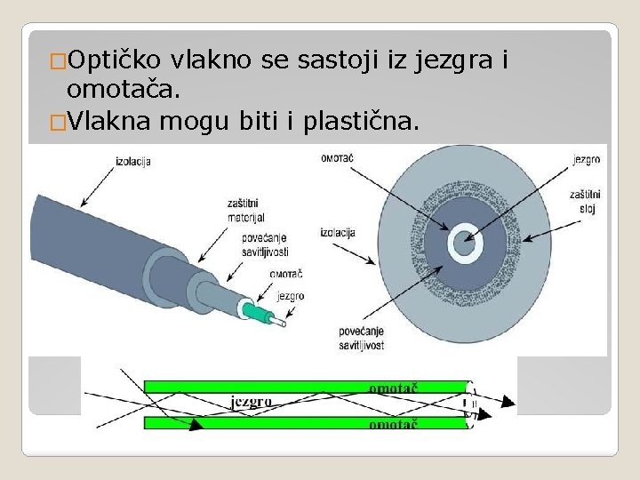 �Optičko vlakno se sastoji iz jezgra i omotača. �Vlakna mogu biti i plastična. 