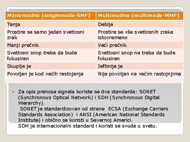 Monomodno (singlemode-SMF) Multimodno (multimode-MMF) Tanja Deblja Prostire se samo jedan svetlosni zrak Prostire se