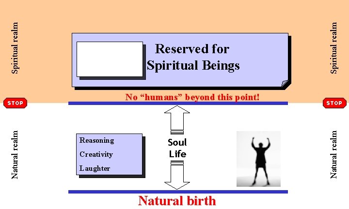 No “humans” beyond this point! Natural realm STOP Reasoning Creativity Soul Life Laughter Natural